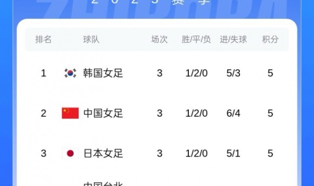 熊猫体育官方网站-女足东亚杯积分：韩国女足凭小循环进球数夺冠，中国女足获亚军