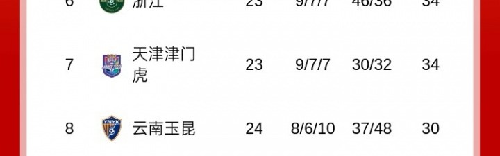 今夜榜首大战！积分榜：海港先赛登顶，蓉城、申花谁能重夺榜首？